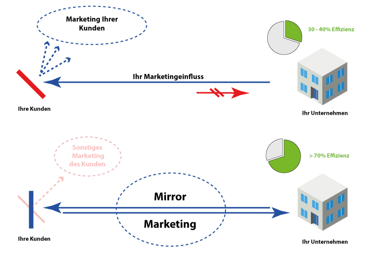 Mirror Marketing